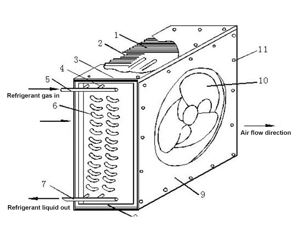 Structure and working principle of forced convection air-cooled condenser